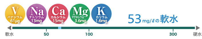 バナジウム61ug ナトリウム13mg カルシウム15mg マグネシウム3.6mg カリウム1.6mg 富士の清流の硬度 68mg/lの軟水