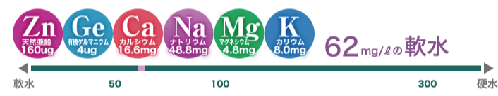 天然亜鉛160ug 有機ゲルマニウム4ug カルシウム16.6mg ナトリウム48.8mg マグネシウム4.8mg カリウム8.0mg 日田の銘水の硬度 62mg/lの軟水
